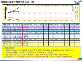 康展 201 4 年 庫存週轉 (WIP+ 材料 ) 天數