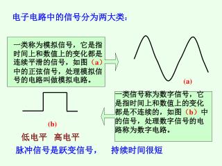 一类称为模拟信号，它是指时间上和数值上的变化都是连续平滑的信号，如图 （ a ） 中的正弦信号，处理模拟信号的电路叫做模拟电路。