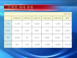 주체별 매매 현황