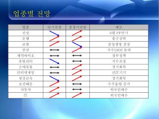업종별 전망