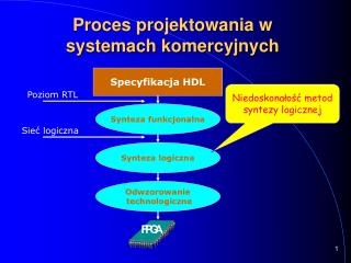 Proces projektowania w systemach komercyjnych