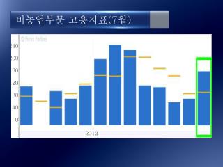 비농업부문 고용지표 (7 월 )