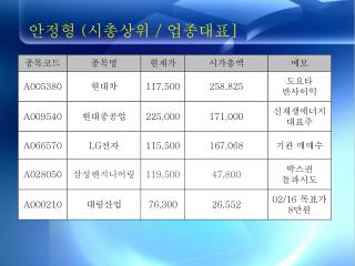 안정형 ( 시총상위 / 업종대표 ]