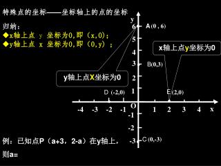 特殊点的坐标 —— 坐标轴上的点的坐标