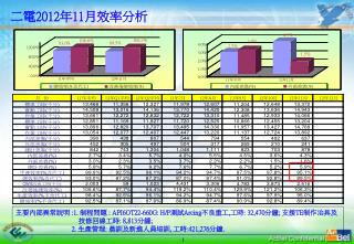 二電 2012 年 11 月效率分析