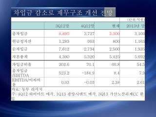 차입금 감소로 재무구조 개선 전망