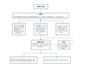 申请人申请