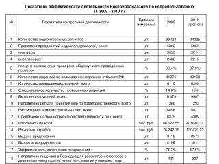 Показатели эффективности деятельности Росприроднадзора по недропользованию за 2009 - 2010 г.г.