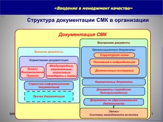 Структура документации СМК в организации