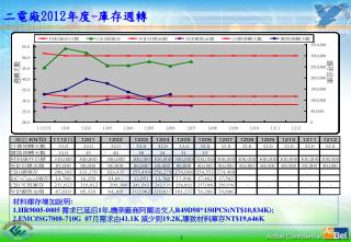 二電廠 2012 年度 - 庫存週轉