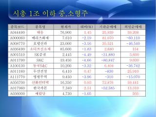 시총 1 조 이하 중 , 소형주