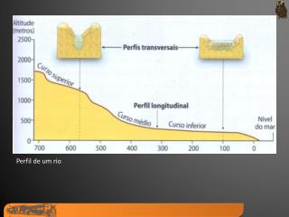 Perfil de um rio