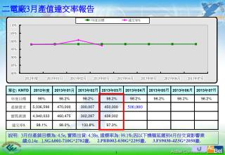 二電廠 3 月產值 達交率報告