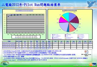 二電廠 2012 年 -Pilot Run 問題點結案率