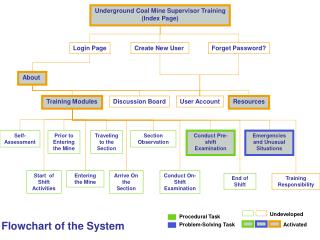 Underground Coal Mine Supervisor Training (Index Page)