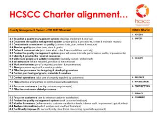 HCSCC Charter alignment…