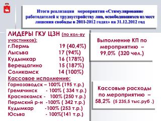 ЛИДЕРЫ ГКУ ЦЗН (по кол-ву участников): г.Пермь 19 (40,4%)