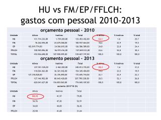 HU vs FM/EP/FFLCH: gastos com pessoal 2010-2013