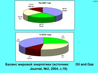 Баланс мировой энергетики (источник: Oil and Gas Journal , №2, 2004, з.19).