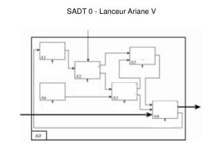 SADT 0 - Lanceur Ariane V