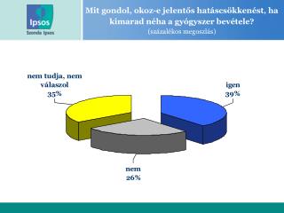 Véleménye szerint hatékony a gyógyszere a csontritkulására? (százalékos megoszlás)