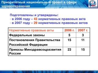 Приоритетный национальный проект в сфере здравоохранения