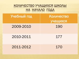 Количество учащихся школы на начало года