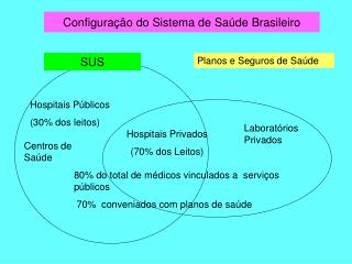 Configuração do Sistema de Saúde Brasileiro