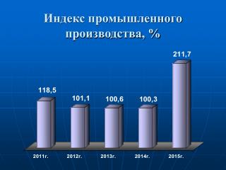 Индекс промышленного производства, %