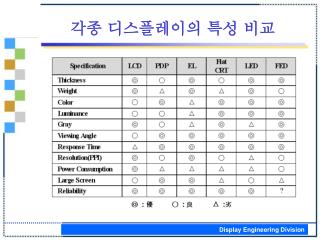 각종 디스플레이의 특성 비교