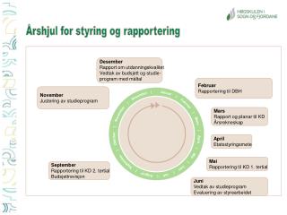 Årshjul for styring og rapportering