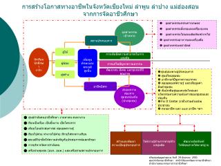 การสร้างโอกาสทางอาชีพในจังหวัดเชียงใหม่ ลำพูน ลำปาง แม่ฮ่องสอน จากการจัดอาชีวศึกษา