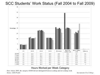 SCC Students’ Work Status (Fall 2004 to Fall 2009)