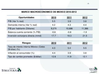 MARCO MACROECONOMICO DE MEXICO 2010-2012