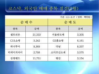 기간 : 2.1~2.17 ( 단위 : 백만원 )