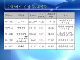 수급 / 차트 관심 중 / 대형주