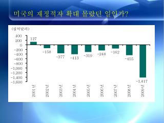 미국의 재정적자 확대 몰랐던 일인가 ?