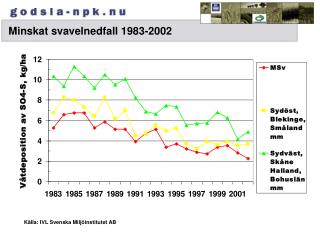 Minskat svavelnedfall 1983-2002