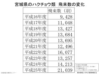 宮城県のハクチョウ類　飛来数の変化