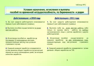 Действовавшие в 2010 году