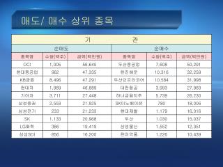 매도 / 매수 상위 종목