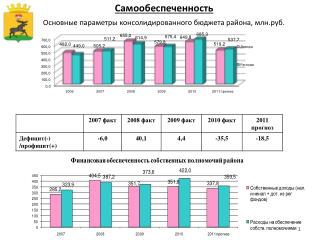 Основные параметры консолидированного бюджета района, млн.руб.