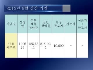 2012 년 6 월 상장 기업