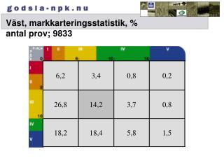 Väst, markkarteringsstatistik, % antal prov; 9833