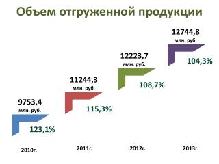 Объем отгруженной продукции