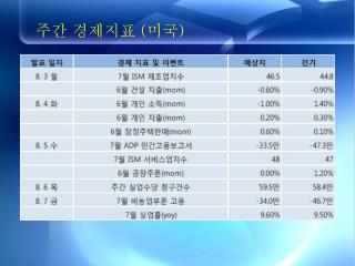 주간 경제지표 ( 미국 )