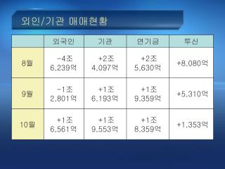 외인 / 기관 매매현황