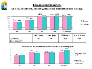 Основные параметры консолидированного бюджета района, млн.руб.