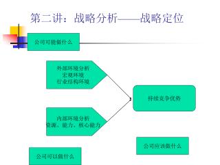 第二讲：战略分析 —— 战略定位