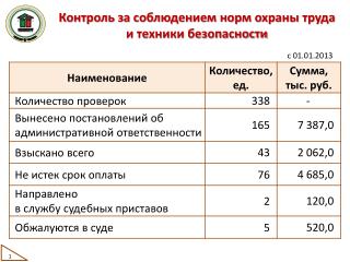 Контроль за соблюдением норм охраны труда и техники безопасности